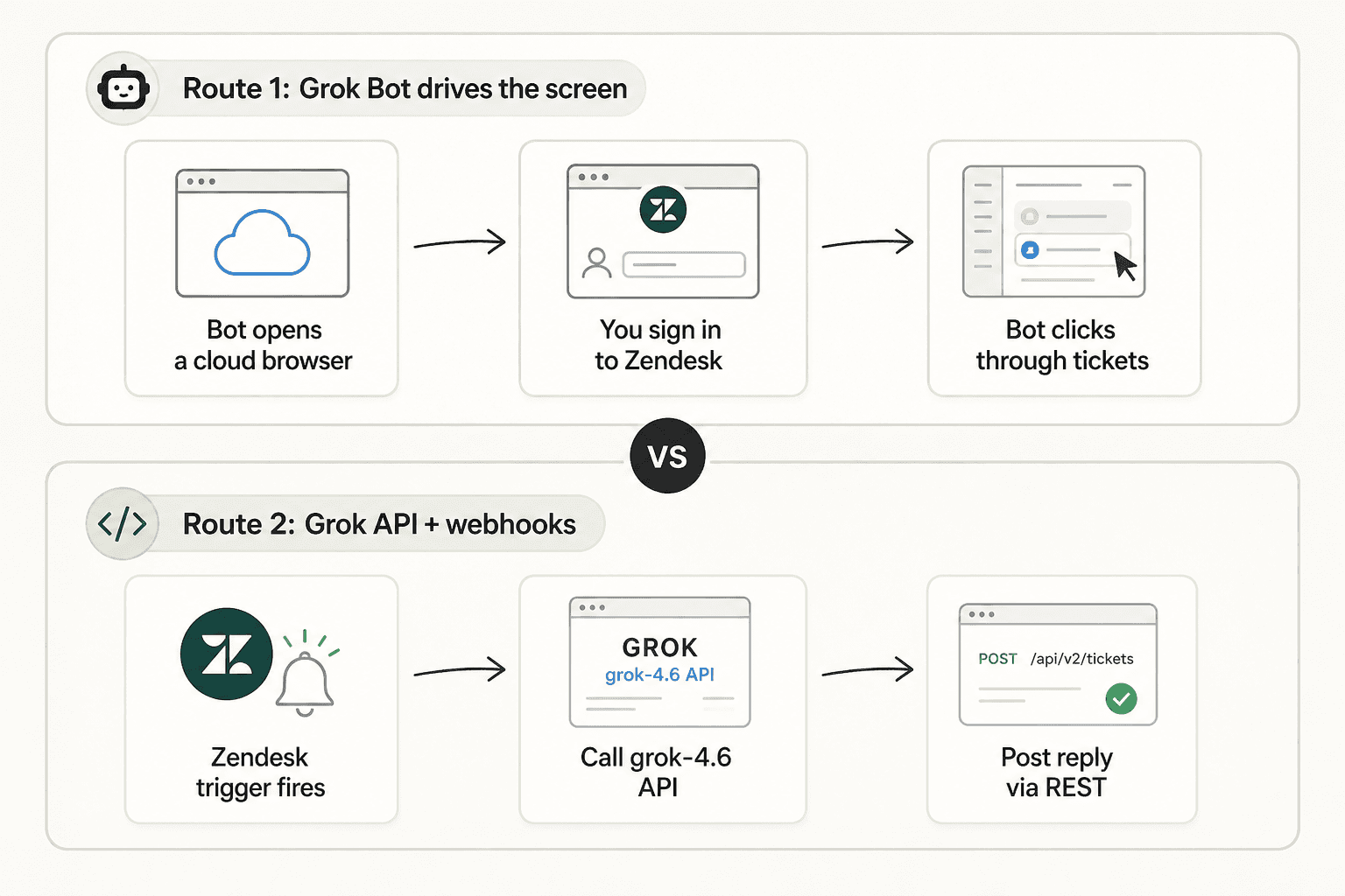 Two routes to point Grok at Zendesk: Grok Bot driving the screen, or the Grok API with webhooks