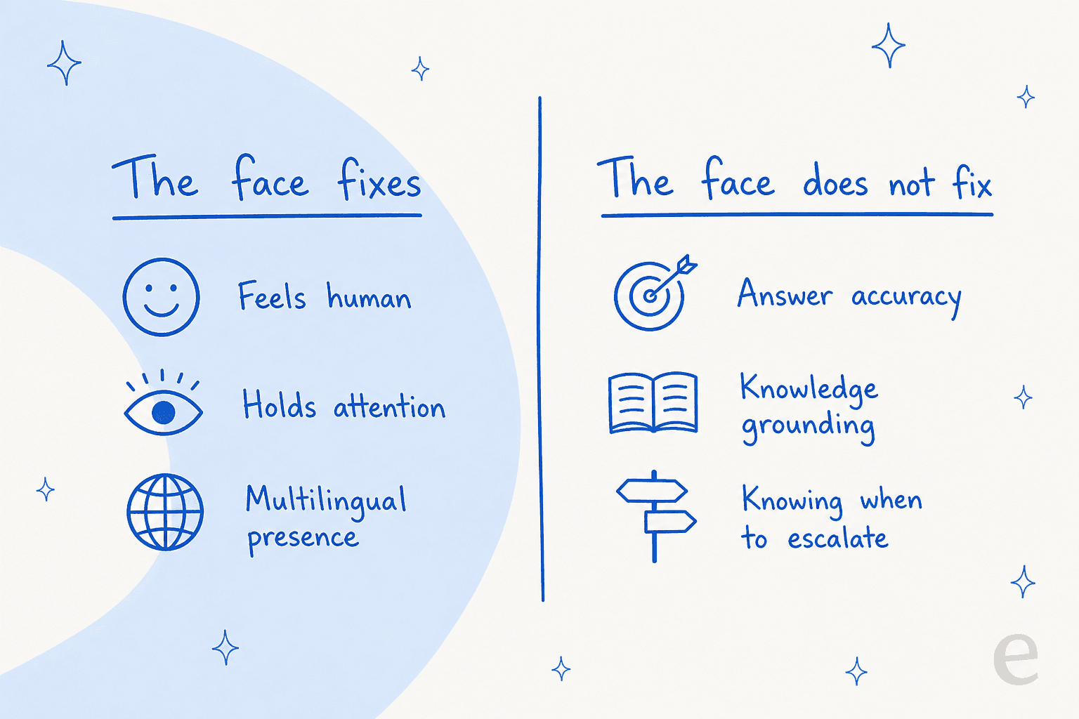 Two columns: the face fixes feeling human, holding attention, and multilingual presence; the face does not fix answer accuracy, knowledge grounding, or knowing when to escalate
