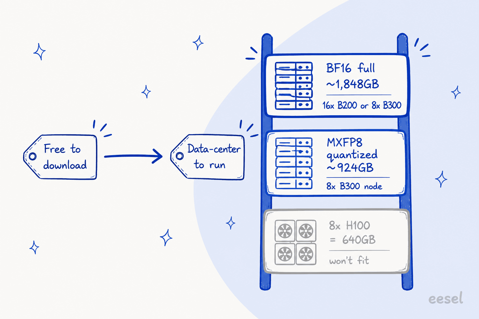 Ladder showing the hardware needed to run Tencent Hy4: an 8x H100 node can't fit it, the MXFP8 build needs an 8x B300 node, and full BF16 needs 16x B200 or 8x B300