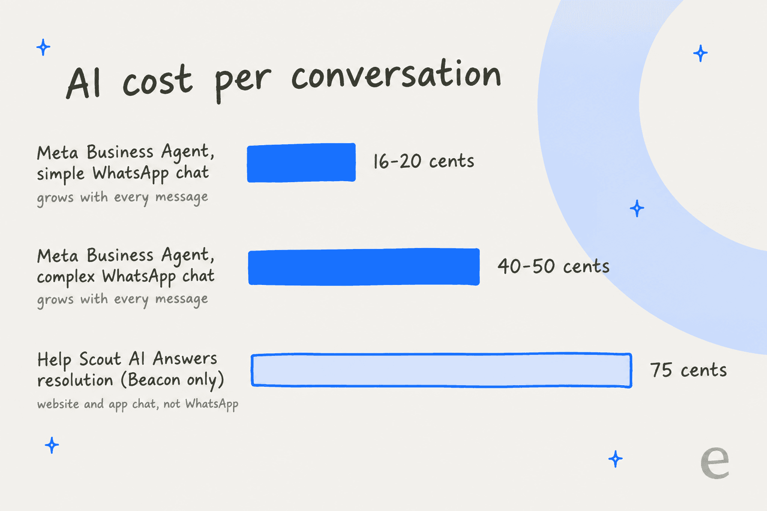 Bar chart of AI cost per conversation: Meta Business Agent at 16 to 20 cents for a simple WhatsApp chat and 40 to 50 cents for a complex one, both growing with every message, next to Help Scout AI Answers at 75 cents per resolution in Beacon only, not WhatsApp