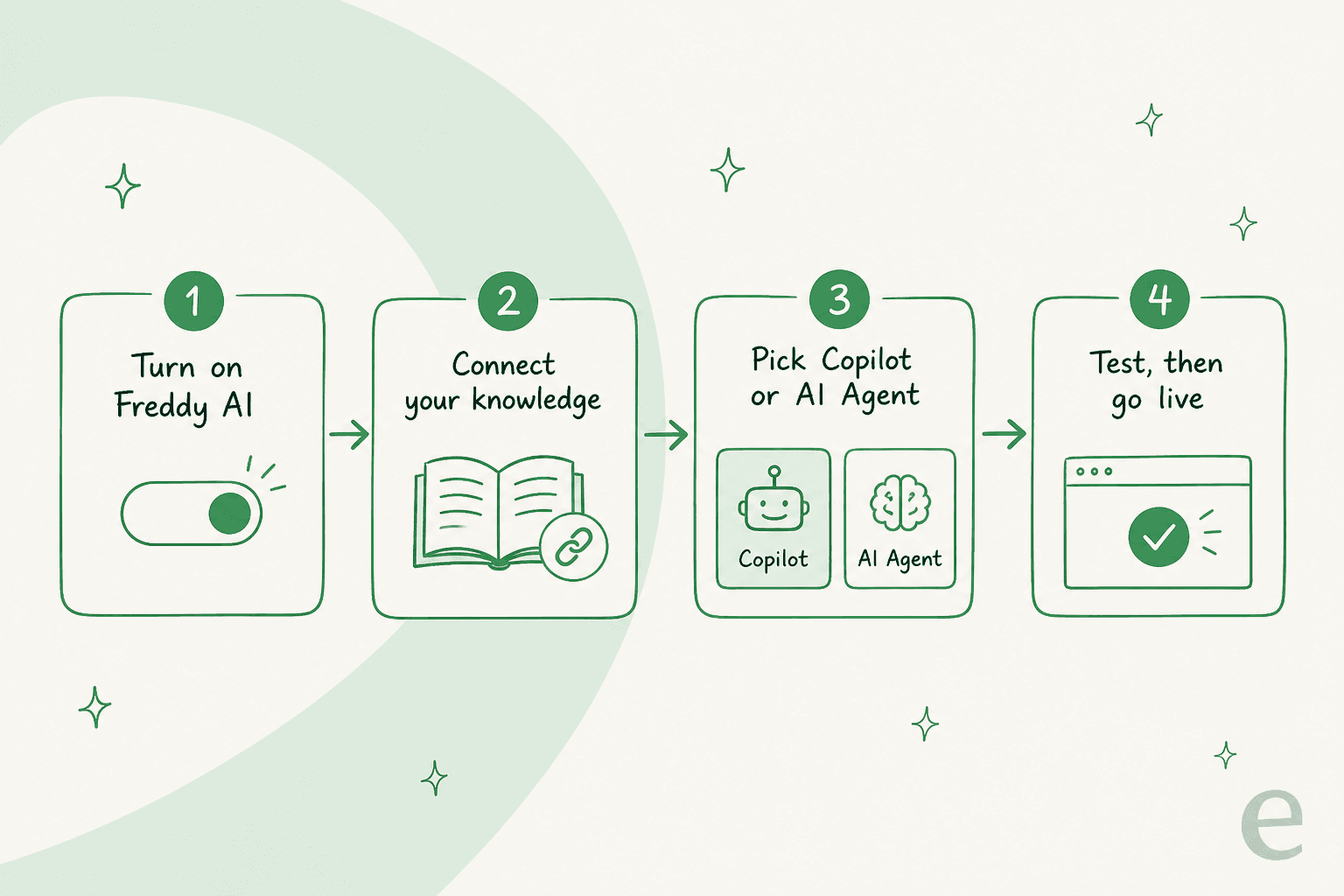 The setup flow for AI responses in Freshdesk: turn on Freddy AI, connect your knowledge, pick Copilot or the AI Agent, then test and go live