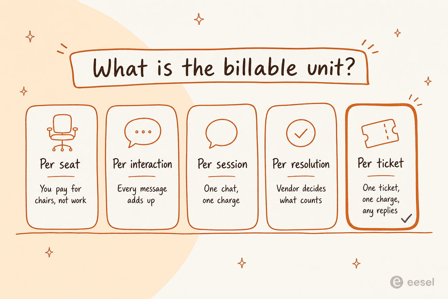 Five billing units for AI customer service compared: per seat, per interaction, per session, per resolution, and per ticket