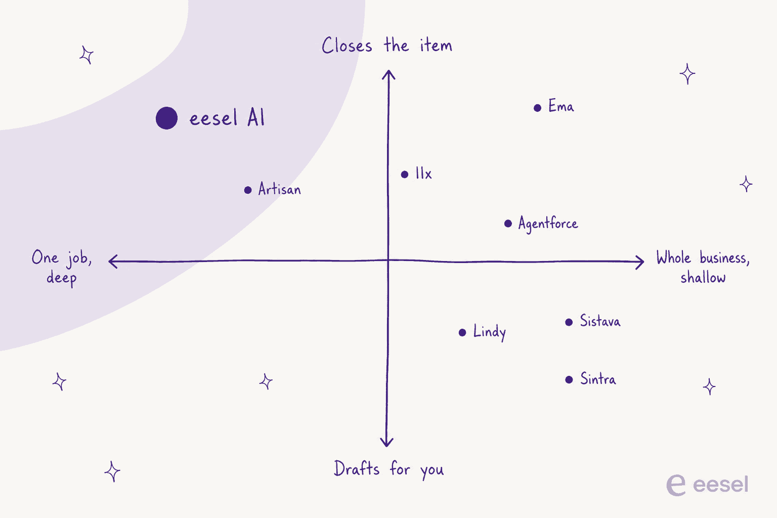 Positioning quadrant: depth in one job against how far the tool takes the work