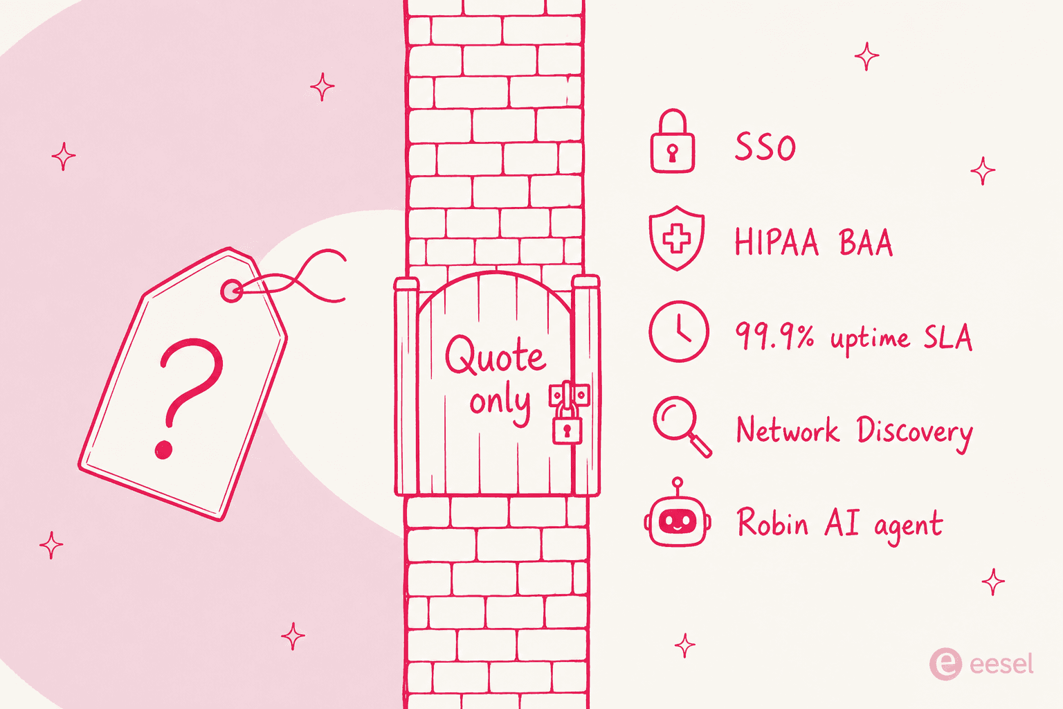 Illustration of a wall labelled quote only, with SSO, HIPAA BAA, uptime SLA, Network Discovery and Robin behind it