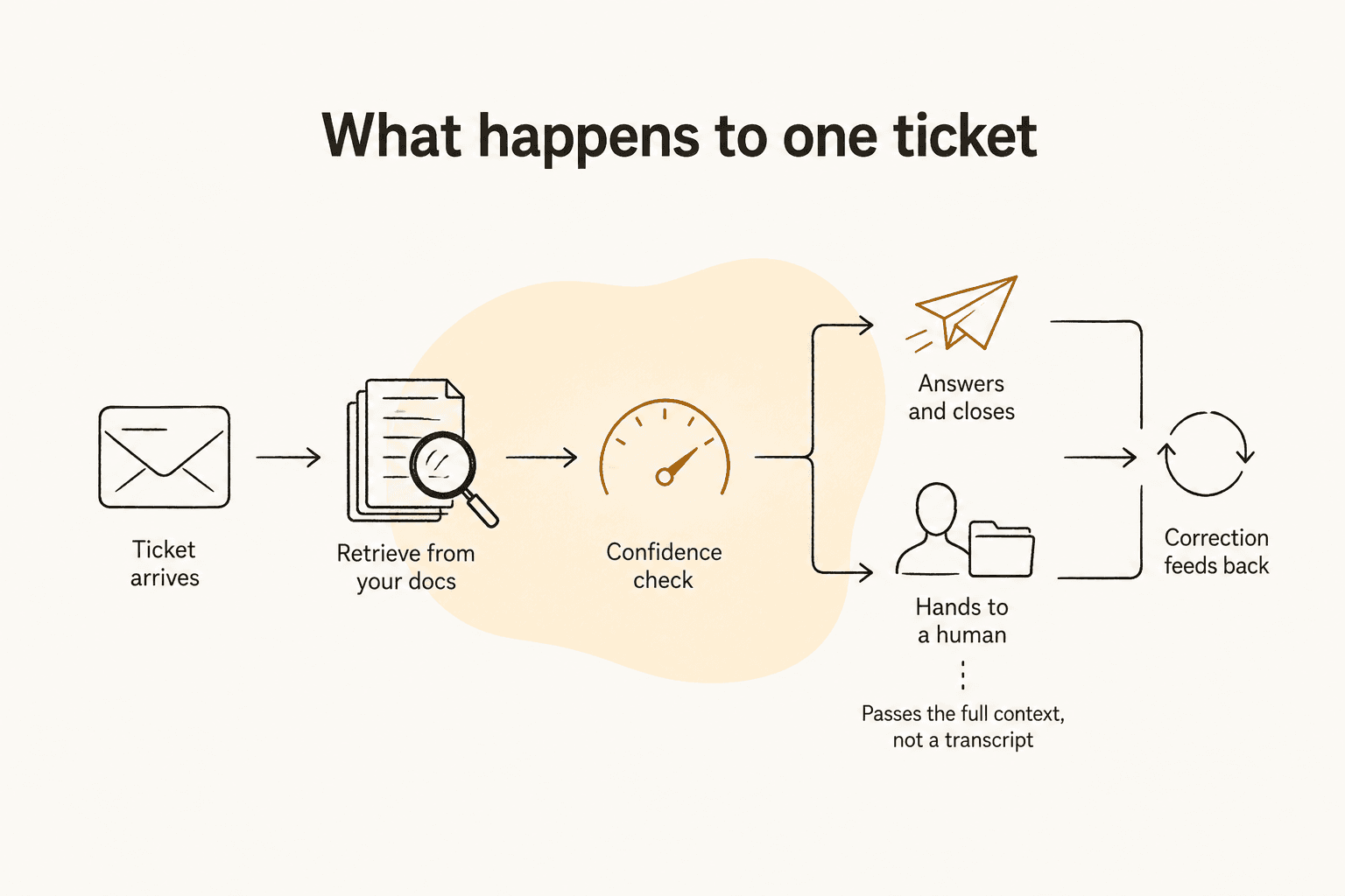 A five-stage pipeline showing a ticket arriving, retrieval from your docs, a confidence check, then either an automatic answer or a handoff to a human, with corrections feeding back