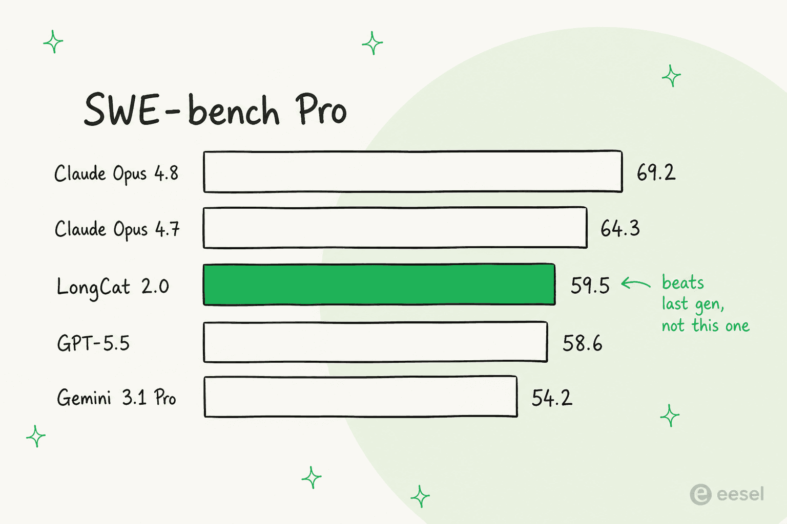 Horizontal bar chart of SWE-bench Pro scores: Claude Opus 4.8 at 69.2, Claude Opus 4.7 at 64.3, LongCat 2.0 at 59.5, GPT-5.5 at 58.6, Gemini 3.1 Pro at 54.2, with a note reading beats last gen, not this one