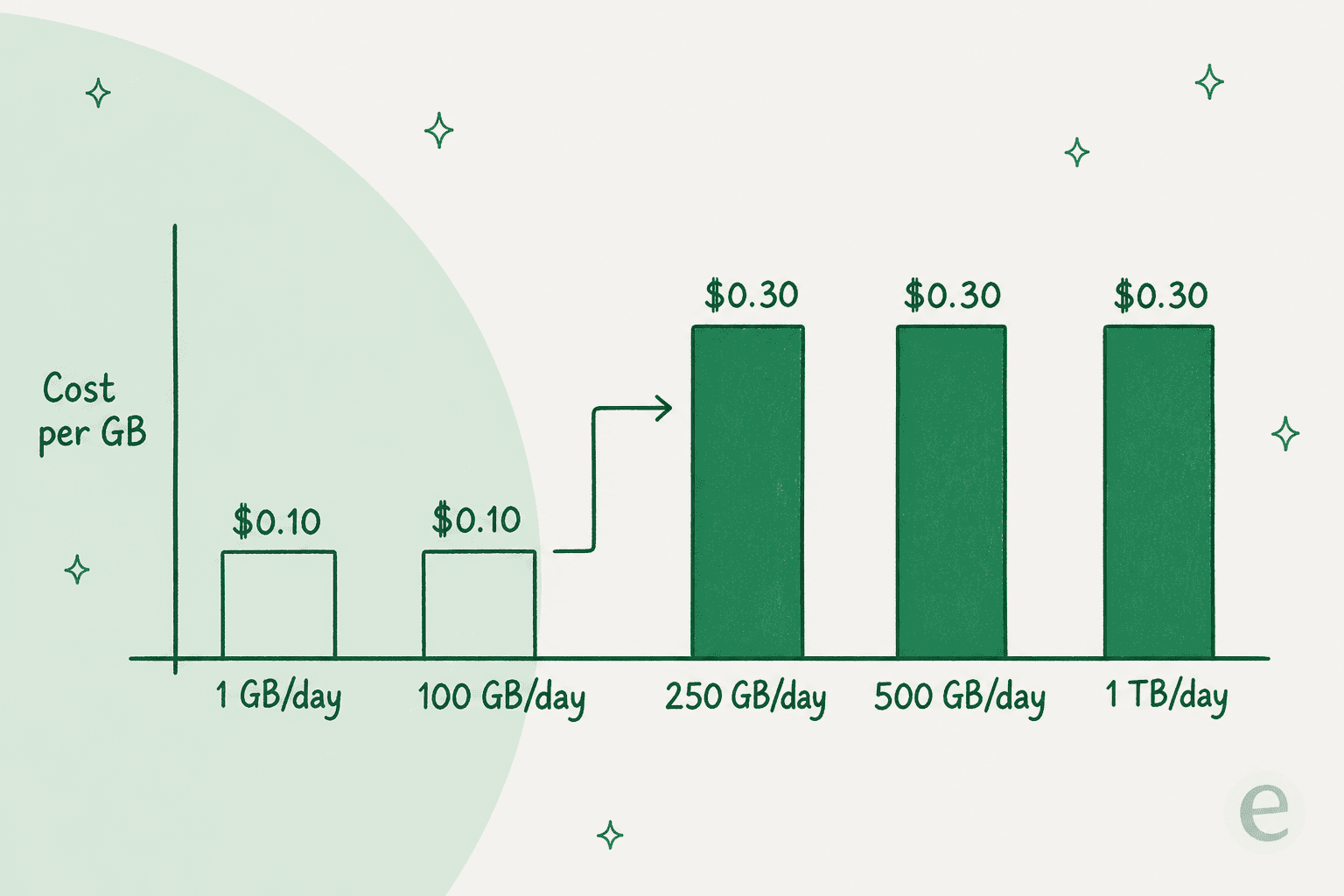 Bar chart of Edge Delta's effective AWS Marketplace price per GB, flat at $0.10 up to 100 GB per day then tripling to $0.30 from 250 GB per day