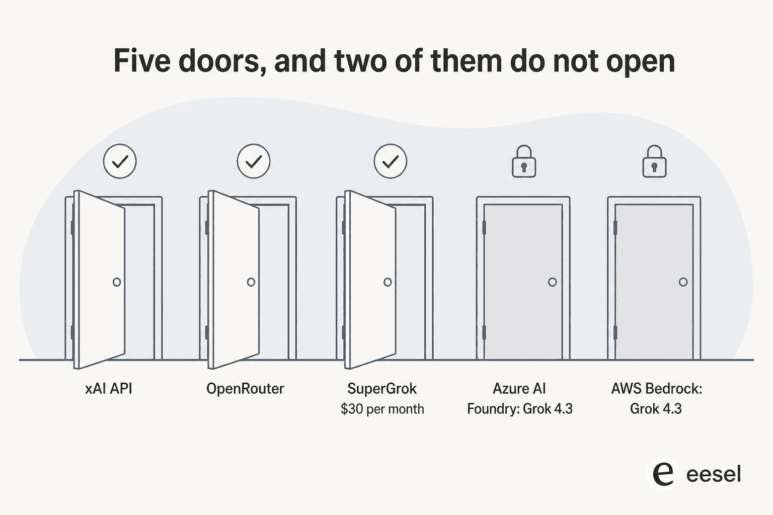 Five doors representing Grok 4.6 purchase paths, with the xAI API, OpenRouter and SuperGrok open and Azure AI Foundry and AWS Bedrock locked at Grok 4.3