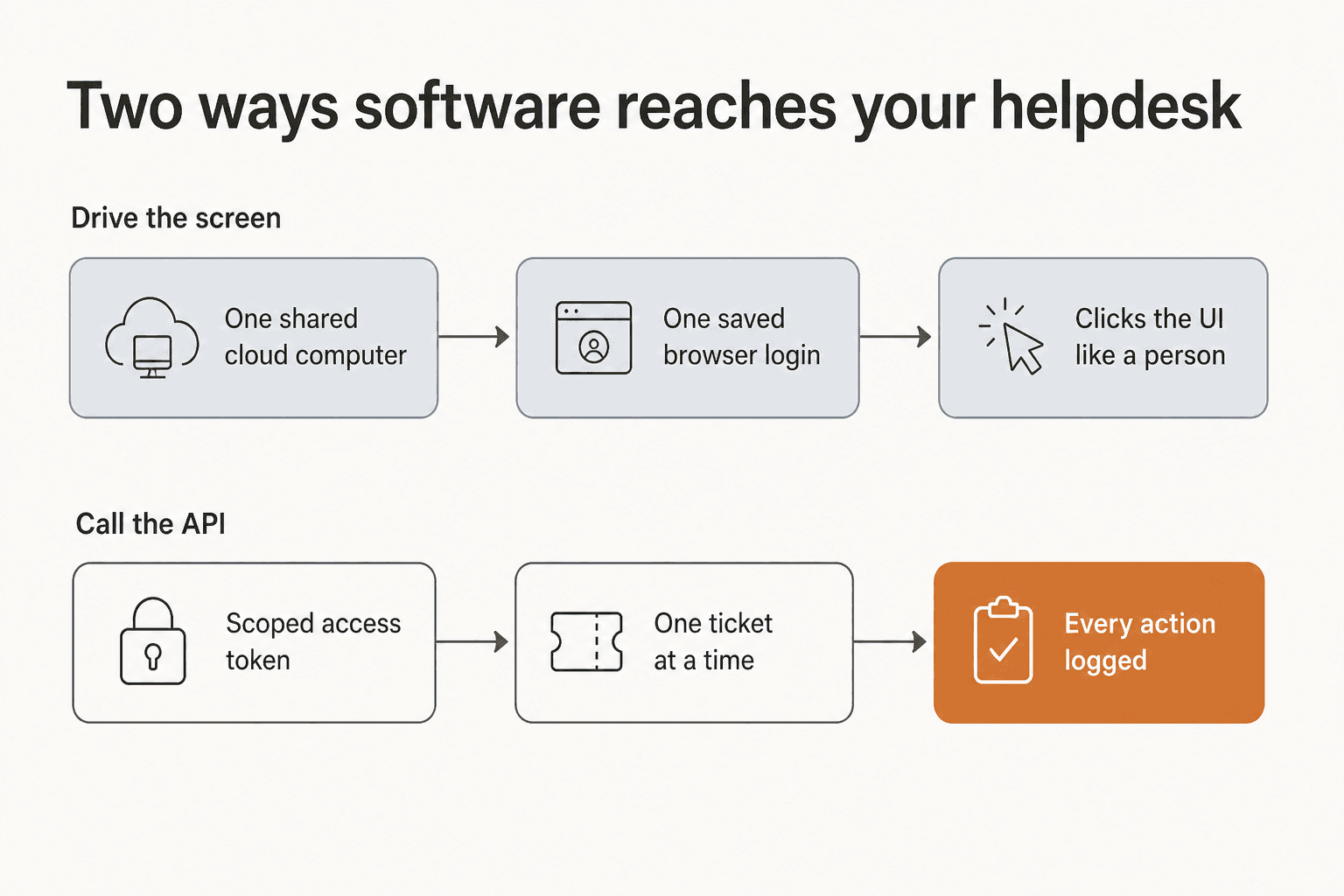 Diagram contrasting two routes into a helpdesk: a shared cloud computer with one saved browser login clicking the UI, versus a scoped access token acting one ticket at a time with every action logged