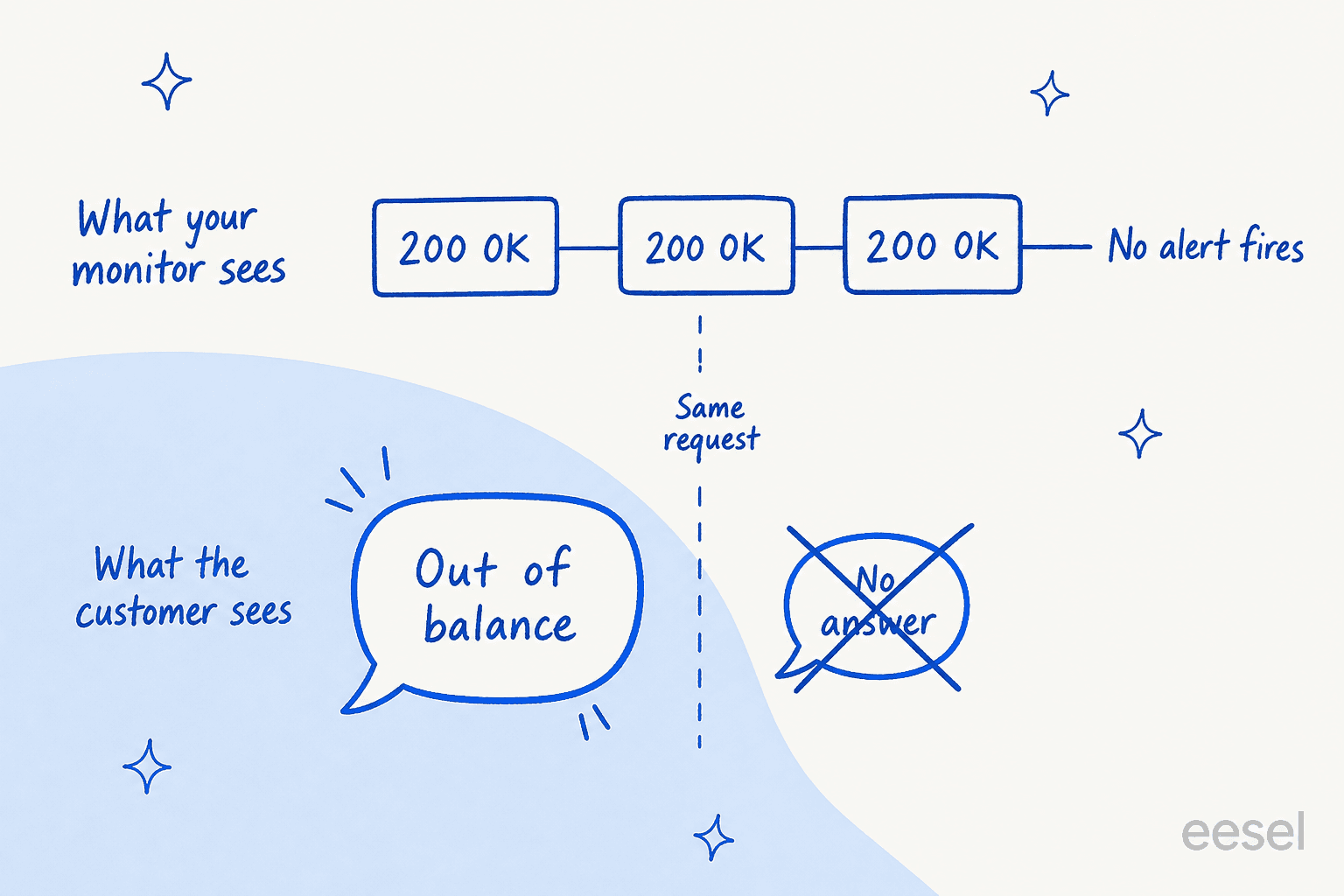 Two lanes showing the same request: a monitor seeing three healthy 200 OK responses with no alert, while the customer receives an out of balance message instead of an answer