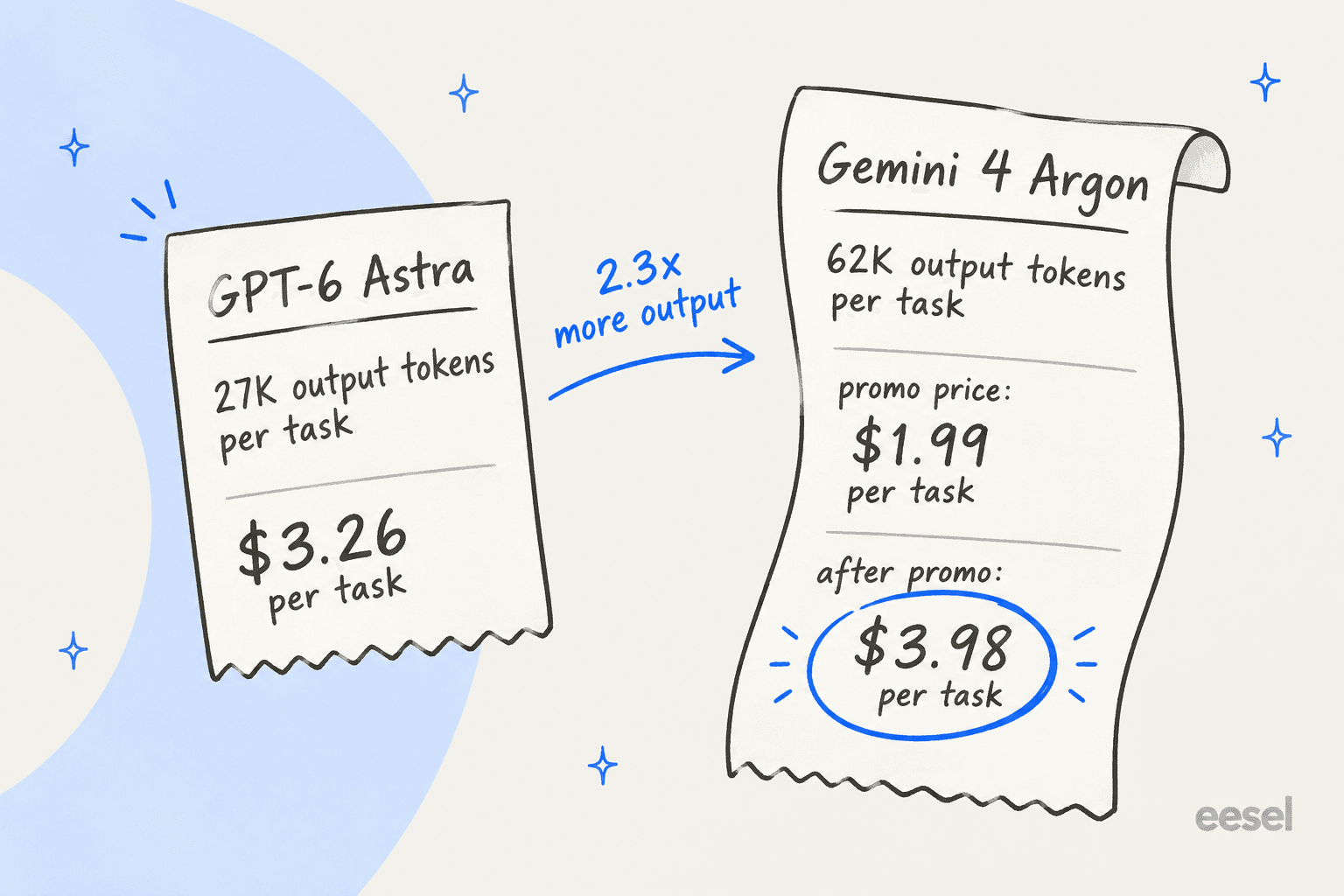 Hand-drawn receipts: GPT-6 Astra 27K output tokens per task, $3.26 per task; Gemini 4 Argon 62K output tokens per task, promo price $1.99 per task, after promo $3.98 per task circled, with an arrow labelled 2.3x more output