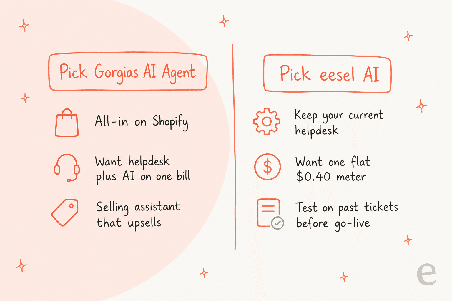 Pick Gorgias AI Agent if you are all-in on Shopify and want one bill; pick eesel AI to keep your helpdesk, get a flat meter, and test on past tickets