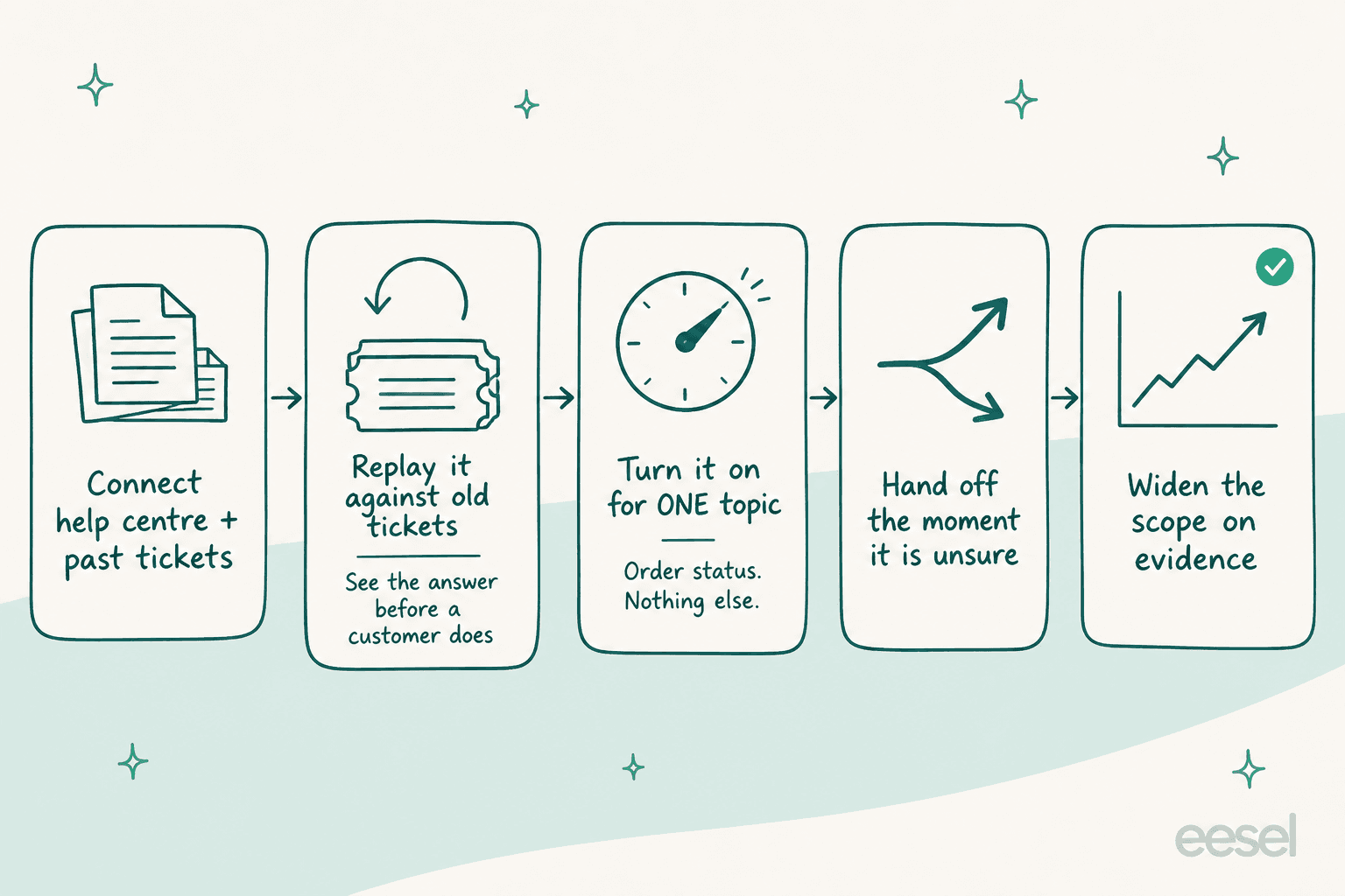A five-step pipeline: connect help centre and past tickets, replay against old tickets, turn it on for one topic, hand off when unsure, then widen the scope on evidence