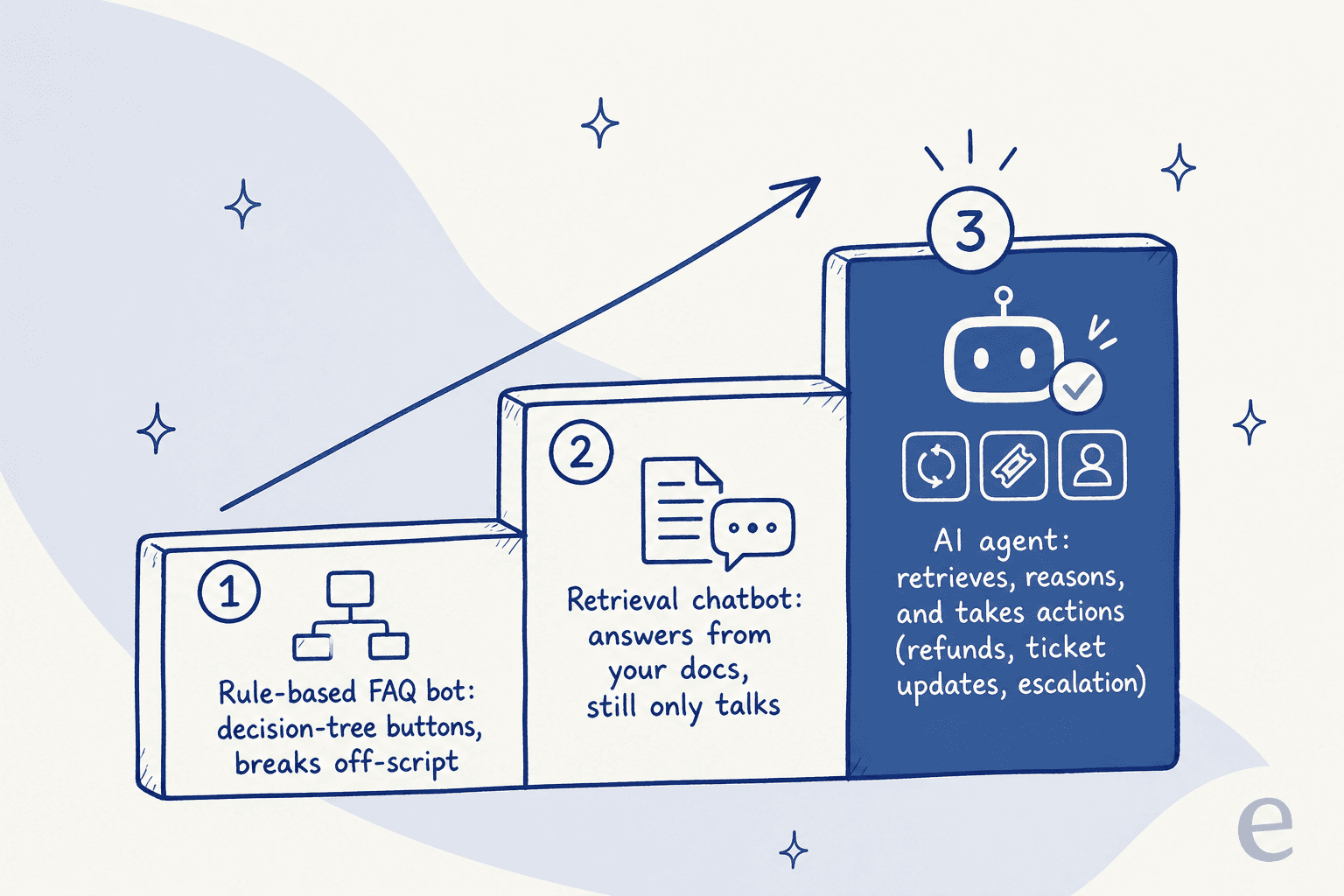 Three-step ladder from a rule-based FAQ bot to a retrieval chatbot to a full AI agent that takes actions