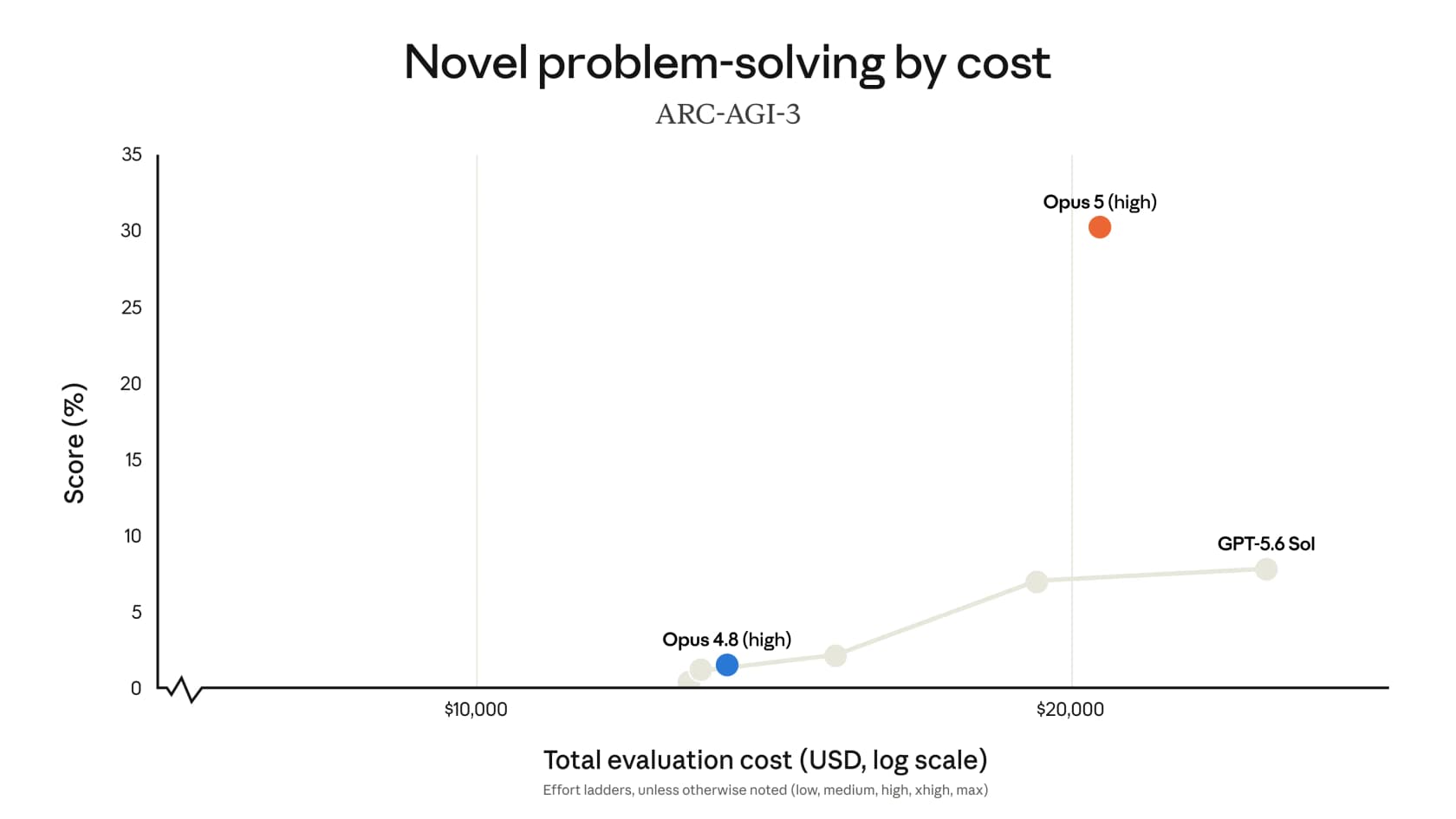 Chart of ARC-AGI-3 score against total evaluation cost, showing Opus 5 at high effort near 30% and GPT-5.6 Sol under 10%, as taken from Anthropic