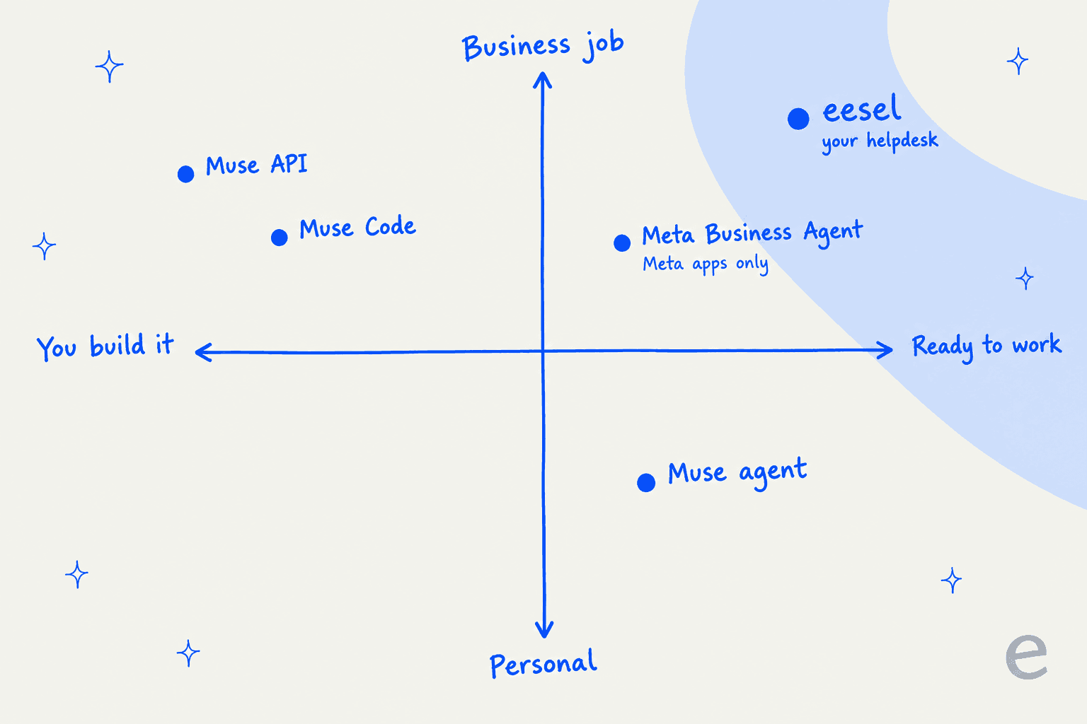 Quadrant de positionnement de "vous le construisez" à "prêt à travailler", et de tâche personnelle à professionnelle : Muse API et Muse Code dans le coin professionnel "vous le construisez", Muse agent dans le coin personnel "prêt à travailler", Meta Business Agent dans le coin professionnel "prêt à travailler" marqué applications Meta uniquement, et eesel dans le coin professionnel "prêt à travailler" marqué votre helpdesk