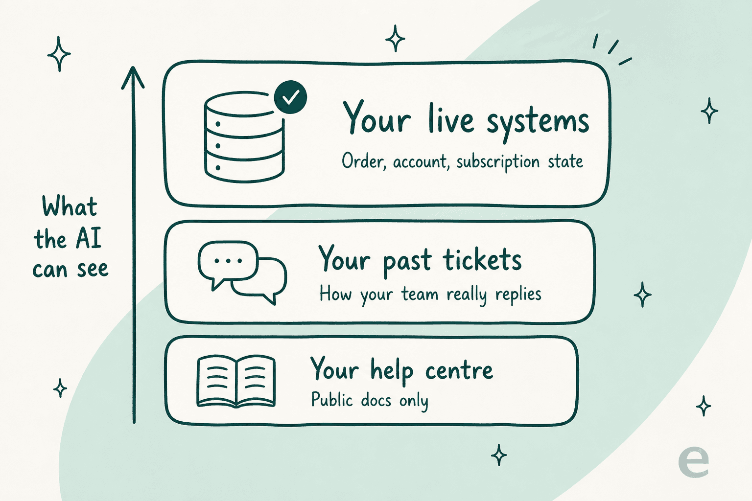 Three tiers of what an AI support agent can read, from public help centre to past tickets to live systems