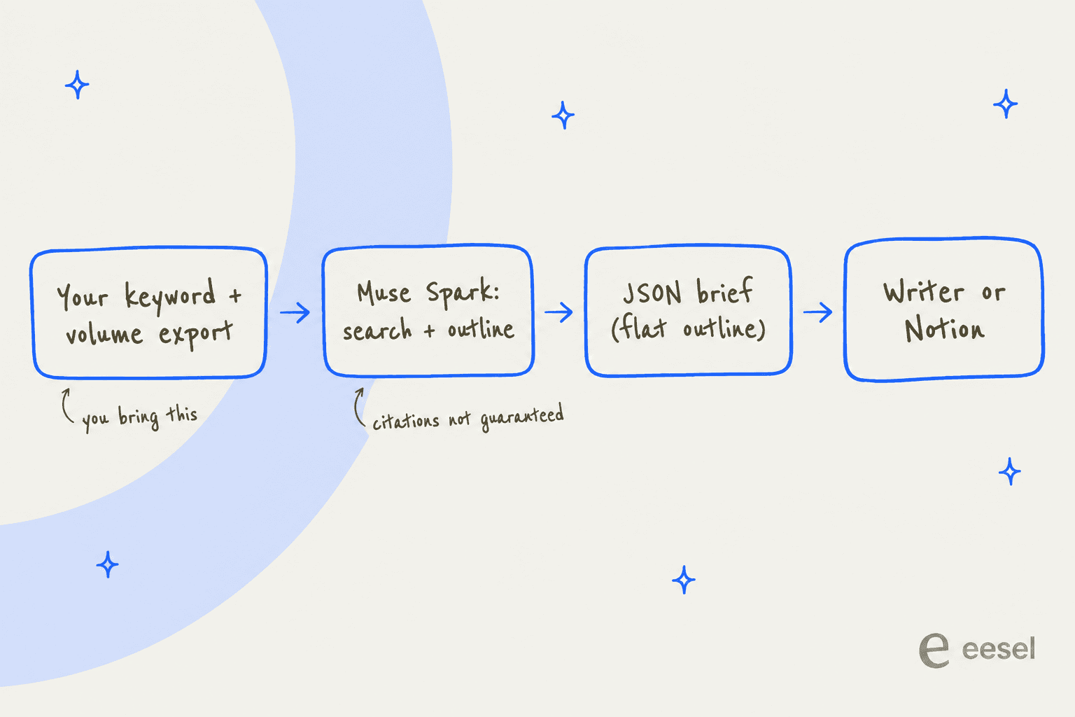 A four-step Muse Spark brief pipeline: your keyword and volume export, Muse Spark search and outline, a JSON brief with a flat outline, then the writer or Notion, with notes that you bring the export and citations are not guaranteed