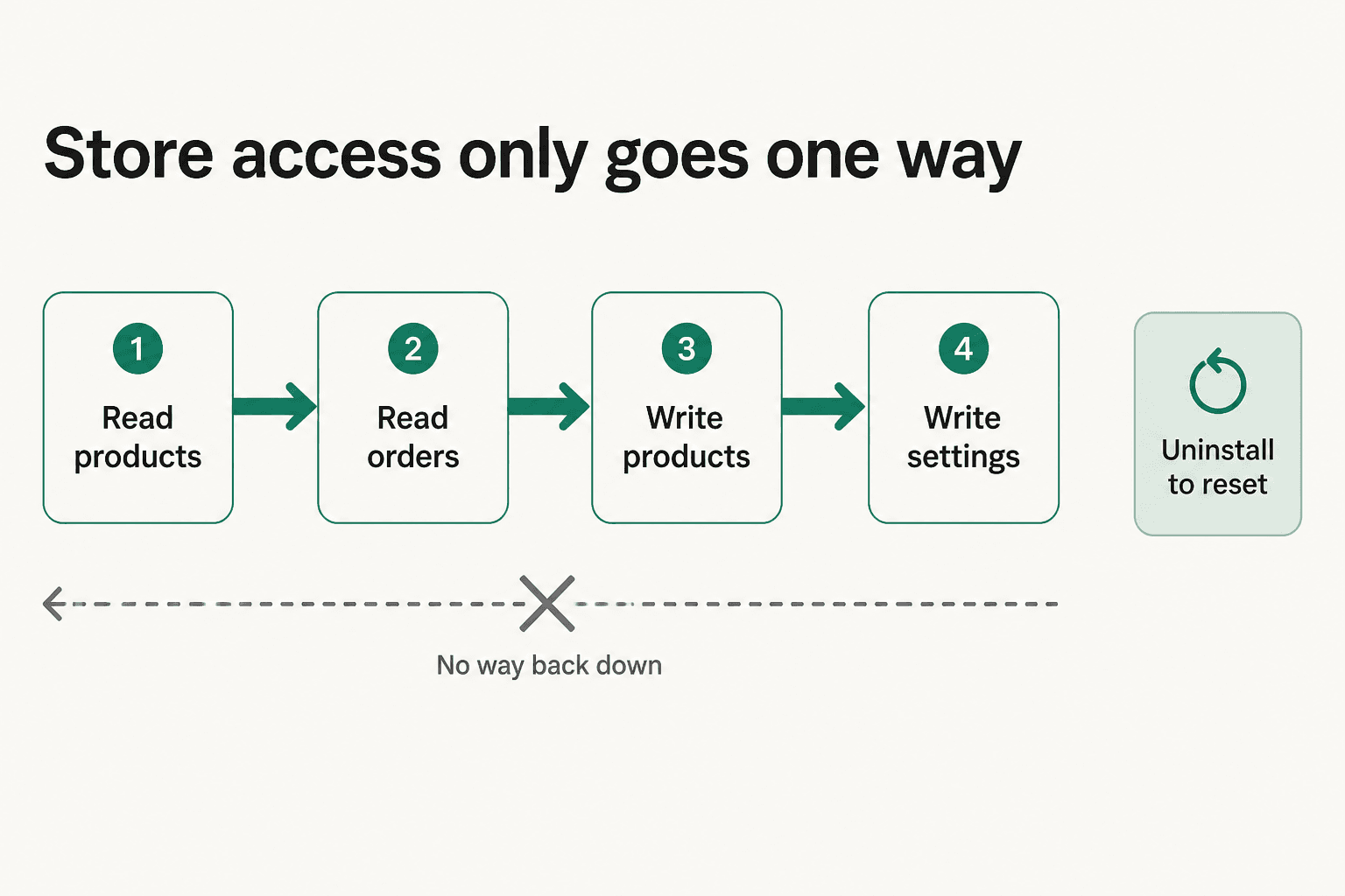 Diagram of a four-step permission ladder with a crossed-out reverse arrow, showing store access only escalates