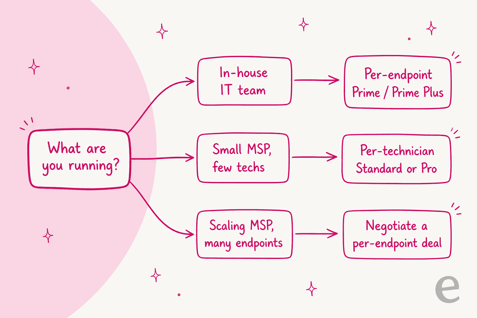 Decision tree matching in-house IT teams, small MSPs, and scaling MSPs to the right SuperOps pricing model