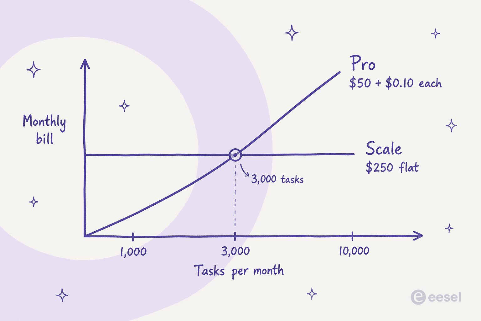 A crossover chart showing Gobii's Pro plan reaching Scale's flat $250 at 3,000 tasks per month