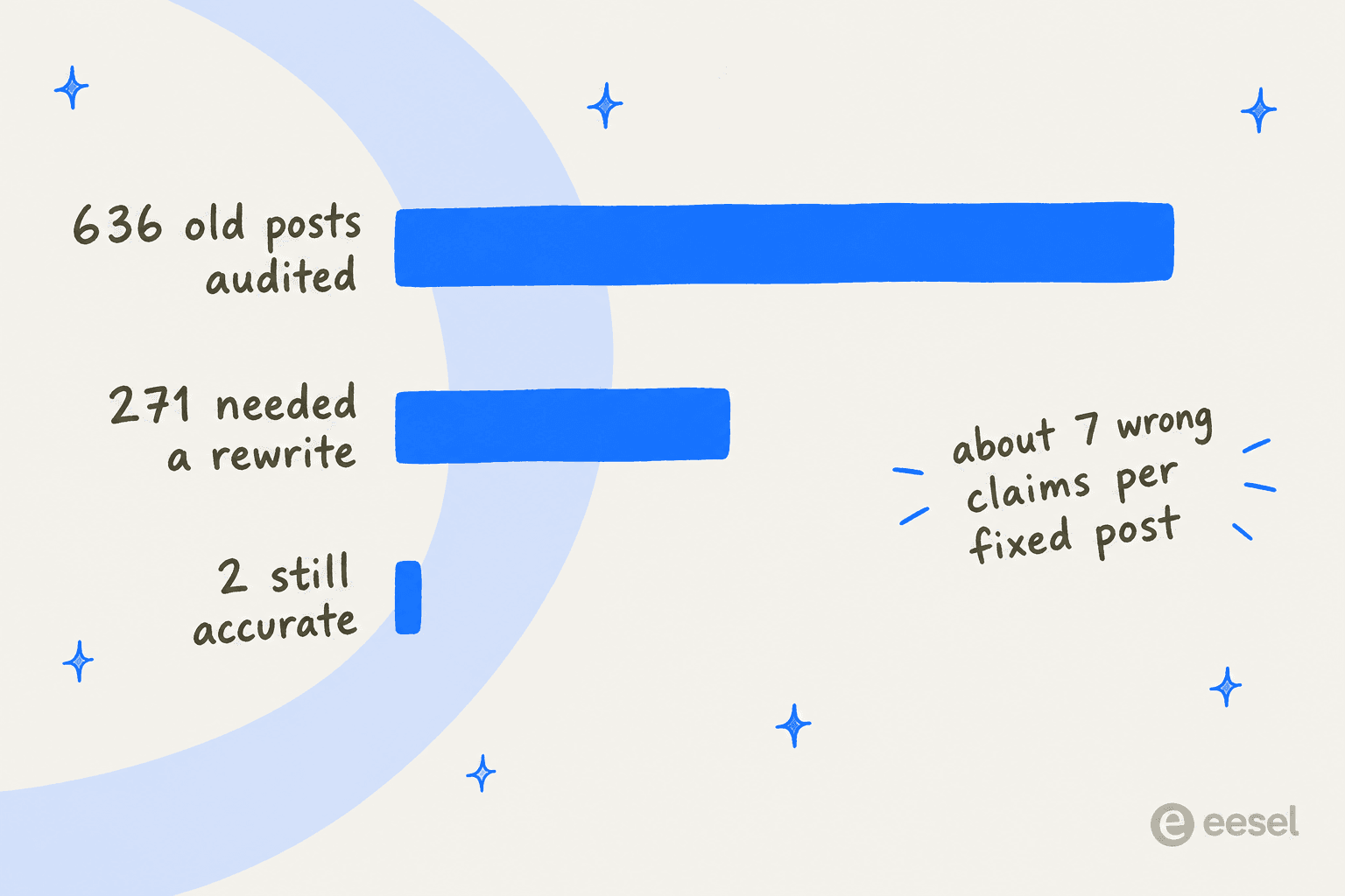 Bar chart from eesel's own content refresh audit: 636 old posts audited, 271 needed a rewrite, 2 still accurate, about 7 wrong claims per fixed post