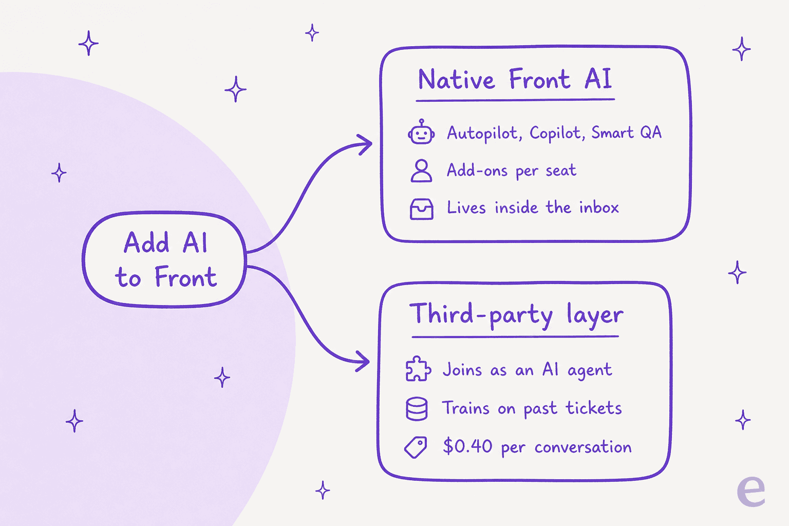 Two routes to add AI to Front: native Front AI add-ons, or a third-party agent that joins the inbox