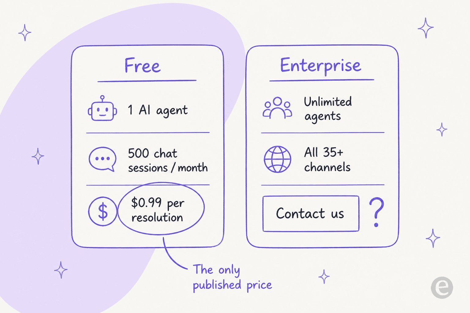 Side-by-side cards showing that the Free tier publishes $0.99 per resolution while the Enterprise column carries a Contact us button instead of a number.