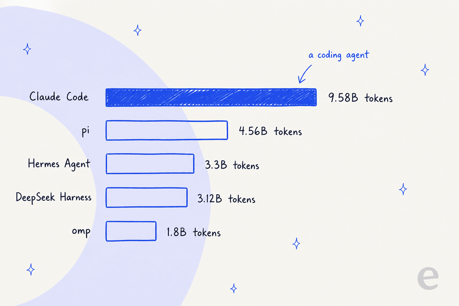 Horizontal bar chart of the five public apps sending the most traffic to the model, led by Claude Code at 9.58 billion tokens