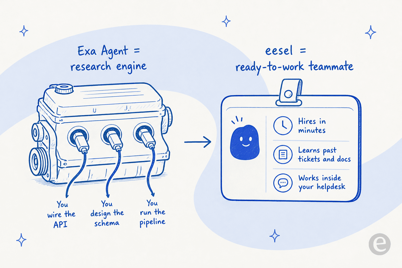 Exa Agent is a research engine you wire up yourself; eesel is a ready-to-work teammate that hires in minutes and works inside your helpdesk