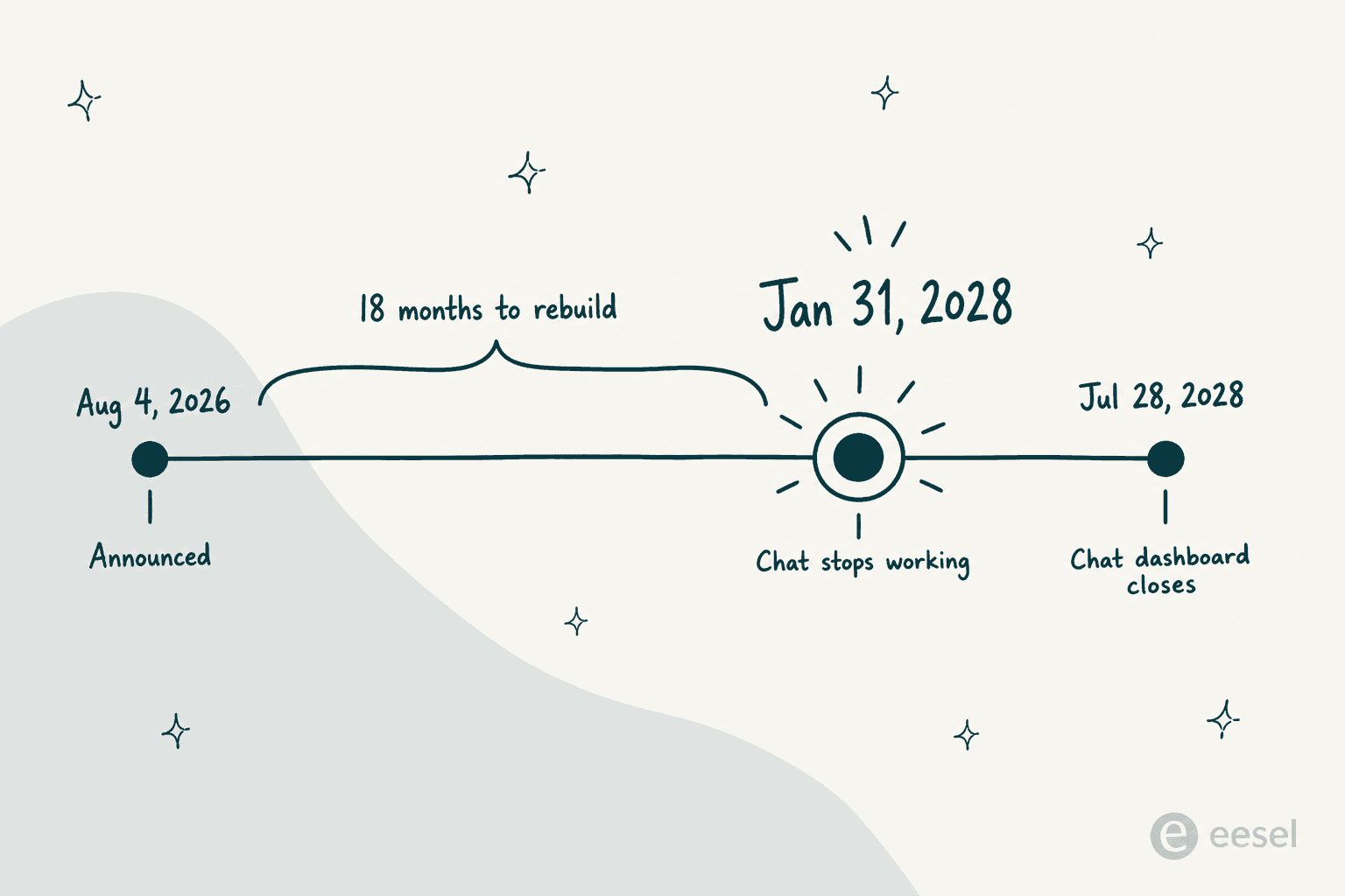 Timeline of the Zendesk Chat retirement showing 4 August 2026 announced, 31 January 2028 Chat stops working, and 28 July 2028 Chat dashboard closes