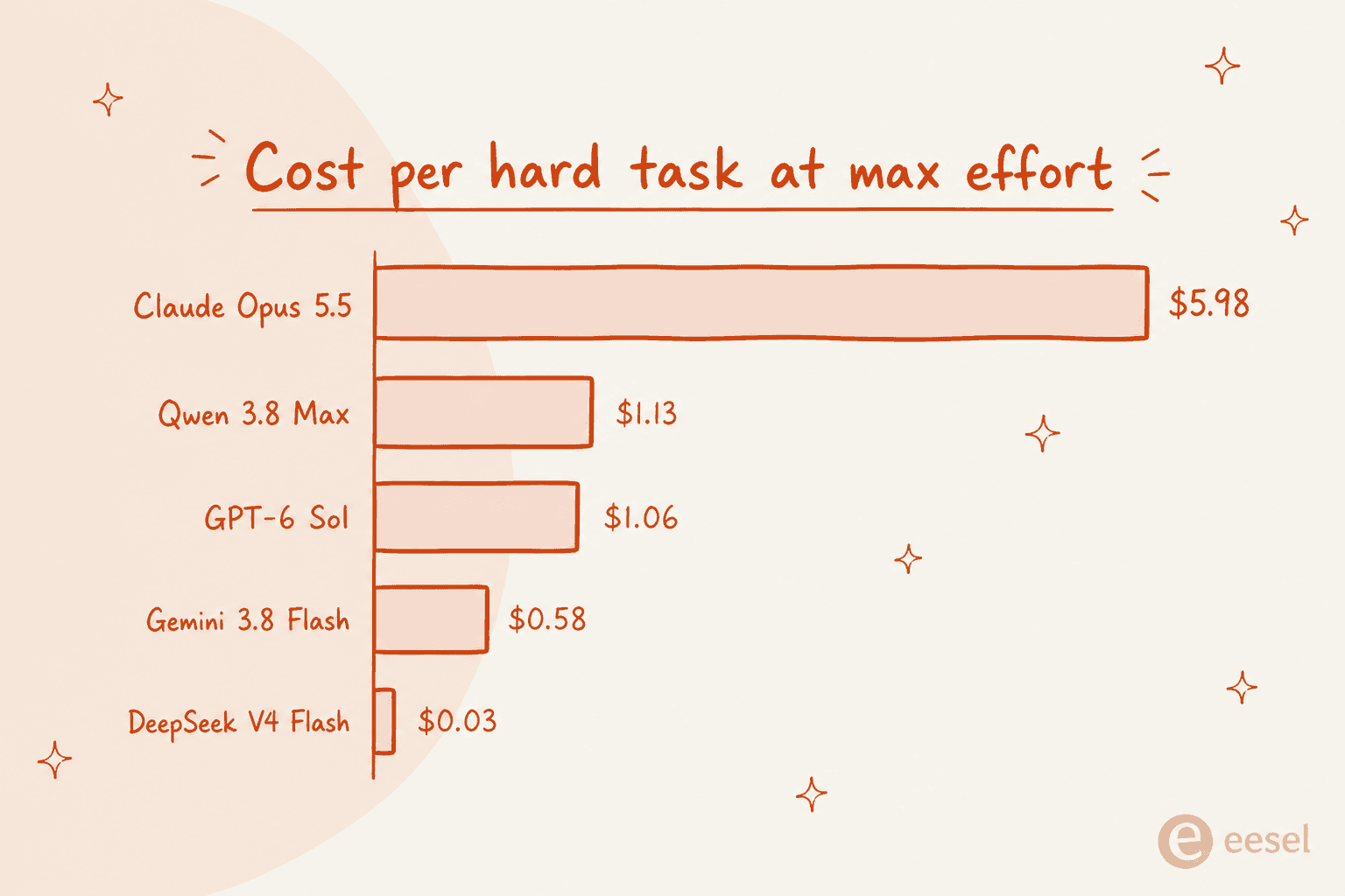 Cost per hard task at max effort, with Claude Opus 5.5 at $5.98 dwarfing GPT-6 Sol at $1.06, Qwen 3.8 Max at $1.13, Gemini 3.8 Flash at $0.58, and DeepSeek V4 Flash at $0.03