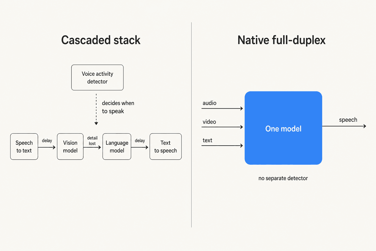 Diagram comparing a cascaded speech-to-text, vision, language and text-to-speech chain with a single native full-duplex model taking audio, video and text
