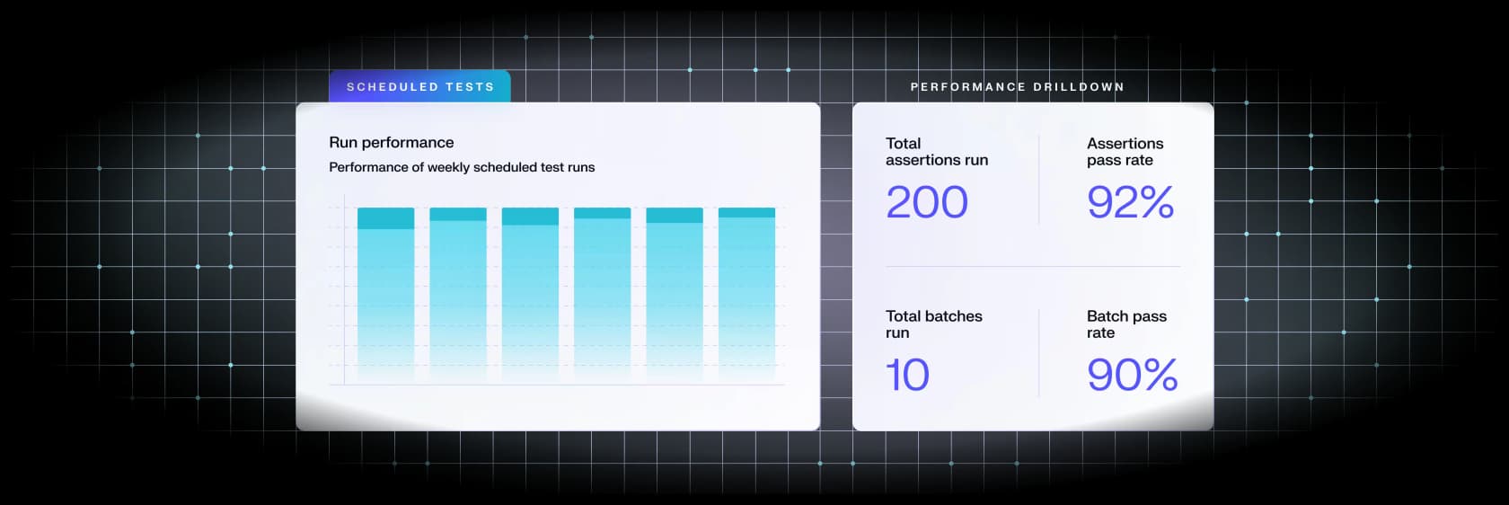 Decagon's scheduled tests view showing run performance, 200 assertions run, and a 92% assertions pass rate, as taken from Decagon