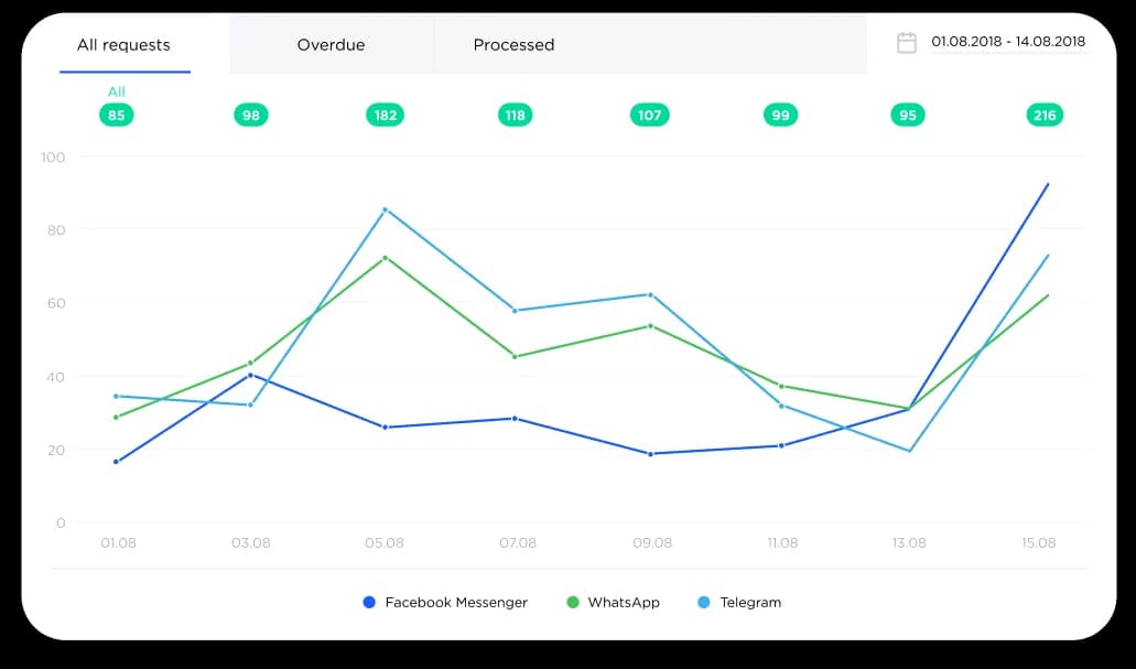 Umnico analytics dashboard charting requests handled per channel over time, as taken from Umnico