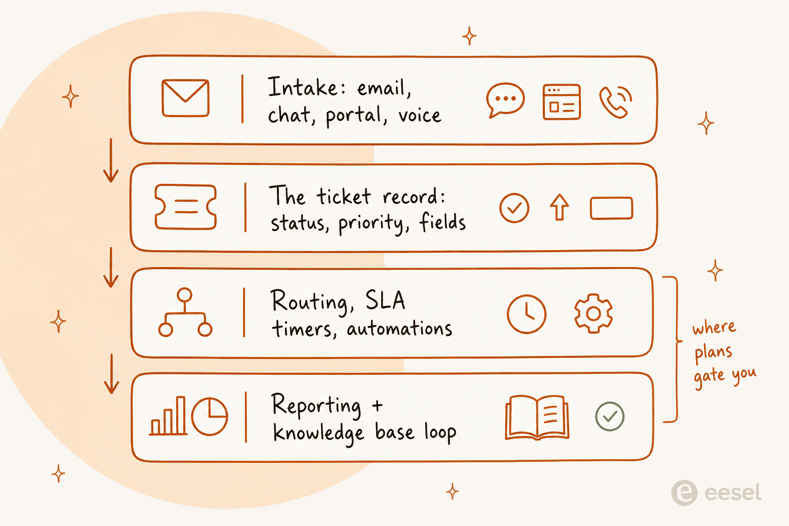 Four layers of a helpdesk ticketing system: intake, the ticket record, routing and SLAs, then reporting and the knowledge base