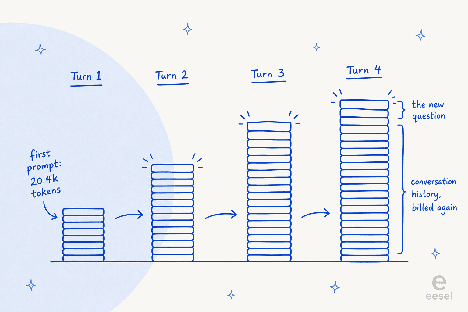 Four stacked-coin columns, one per turn, each taller than the last, with the growing base bracketed as conversation history billed again