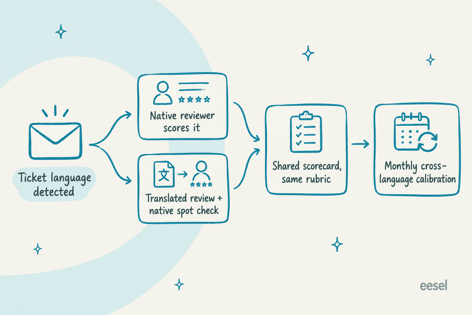 A flow where a ticket's detected language routes it either to a native reviewer or to translated review plus a native spot check, both feeding one shared scorecard and a monthly cross-language calibration