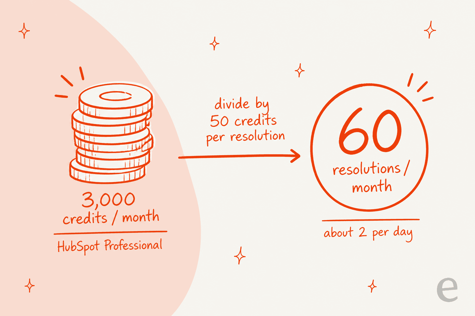 Credit math: HubSpot Professional's 3,000 monthly credits divided by 50 credits per resolution equals about 60 resolutions a month