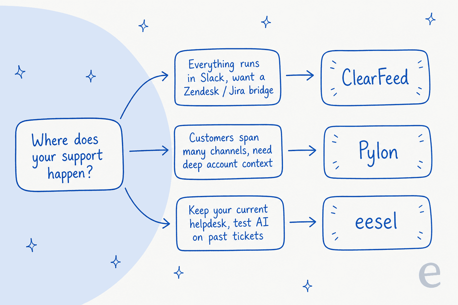 A decision tree for choosing between ClearFeed, Pylon, and eesel based on where your support happens