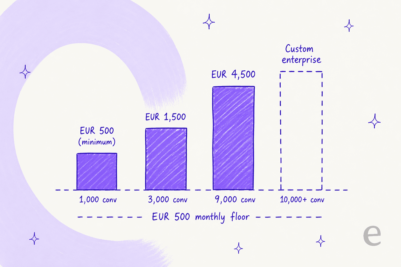 Bar chart of Ago AI monthly cost rising with conversation volume against the €500 floor