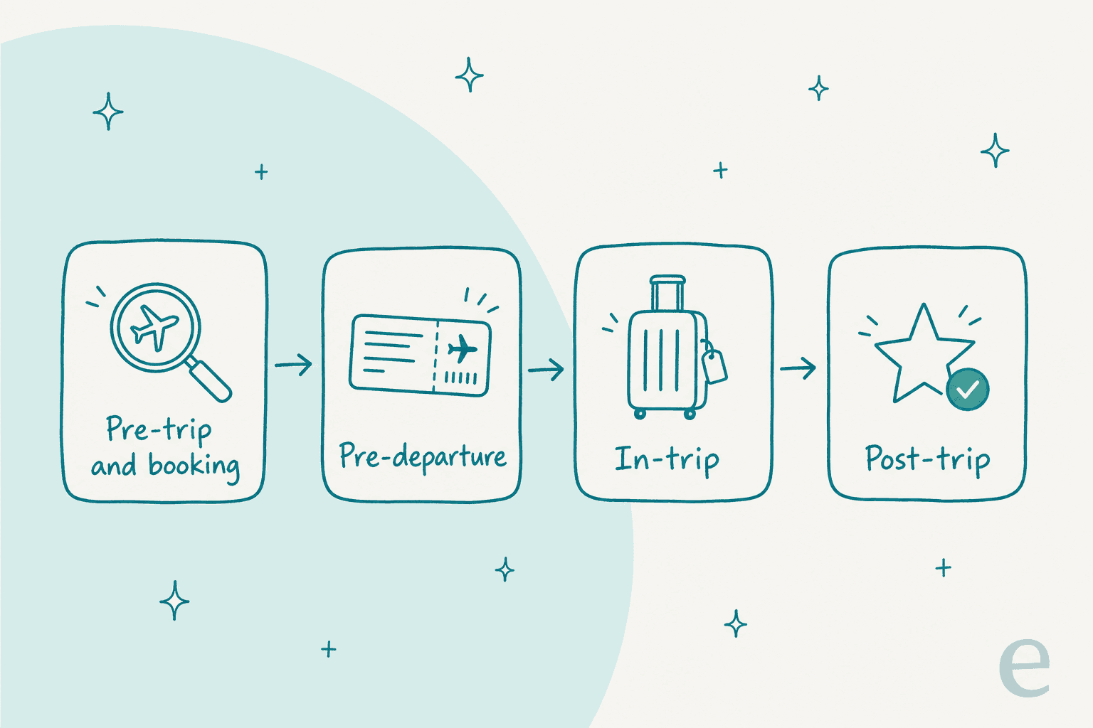 The four stages of the trip where an AI chatbot helps: pre-trip and booking, pre-departure, in-trip, and post-trip