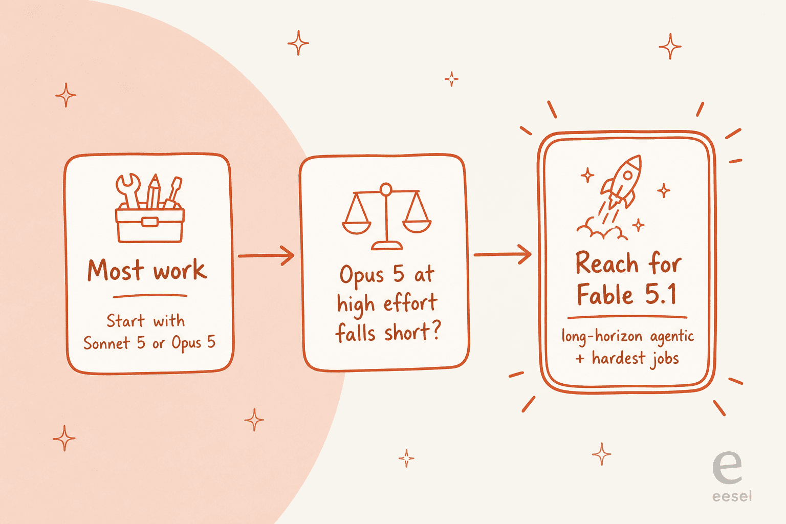 A three-step decision flow: start with Sonnet 5 or Opus 5, and only reach for Fable 5.1 when Opus 5 at high effort falls short on long-horizon agentic work