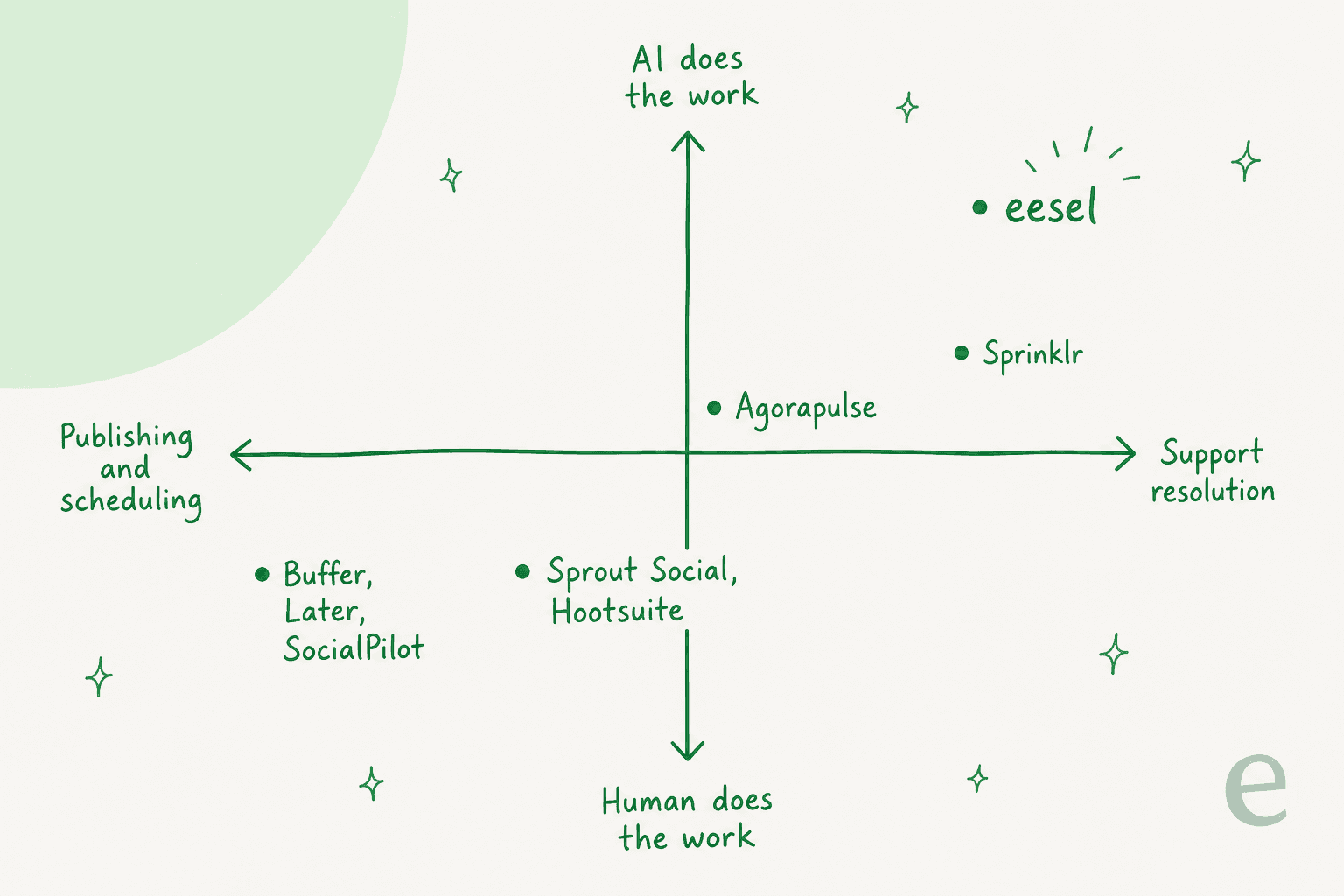 A positioning map of Sprout Social alternatives: schedulers do publishing, social inboxes assist humans, and an AI helpdesk agent resolves support