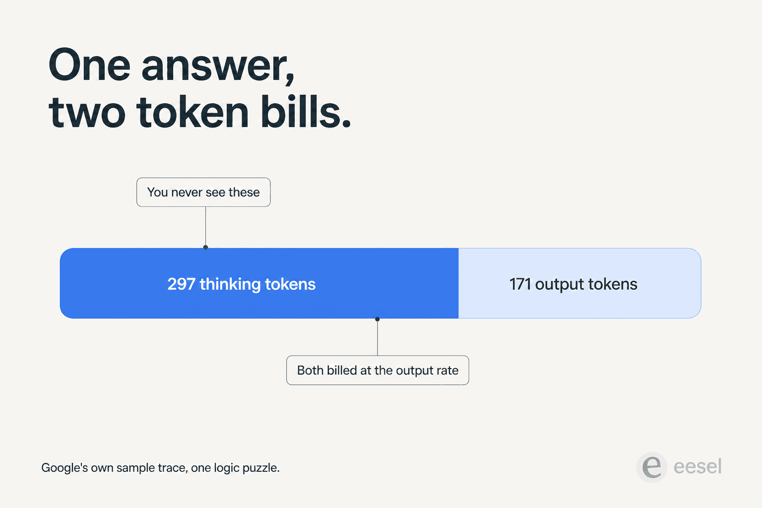 Stacked bar showing 297 thinking tokens against 171 output tokens in Google's own sample trace, both billed at the output rate