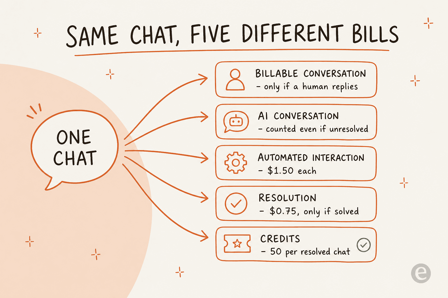 Infographic showing one chat conversation fanning out into five different vendor billing units, each counting the same conversation differently
