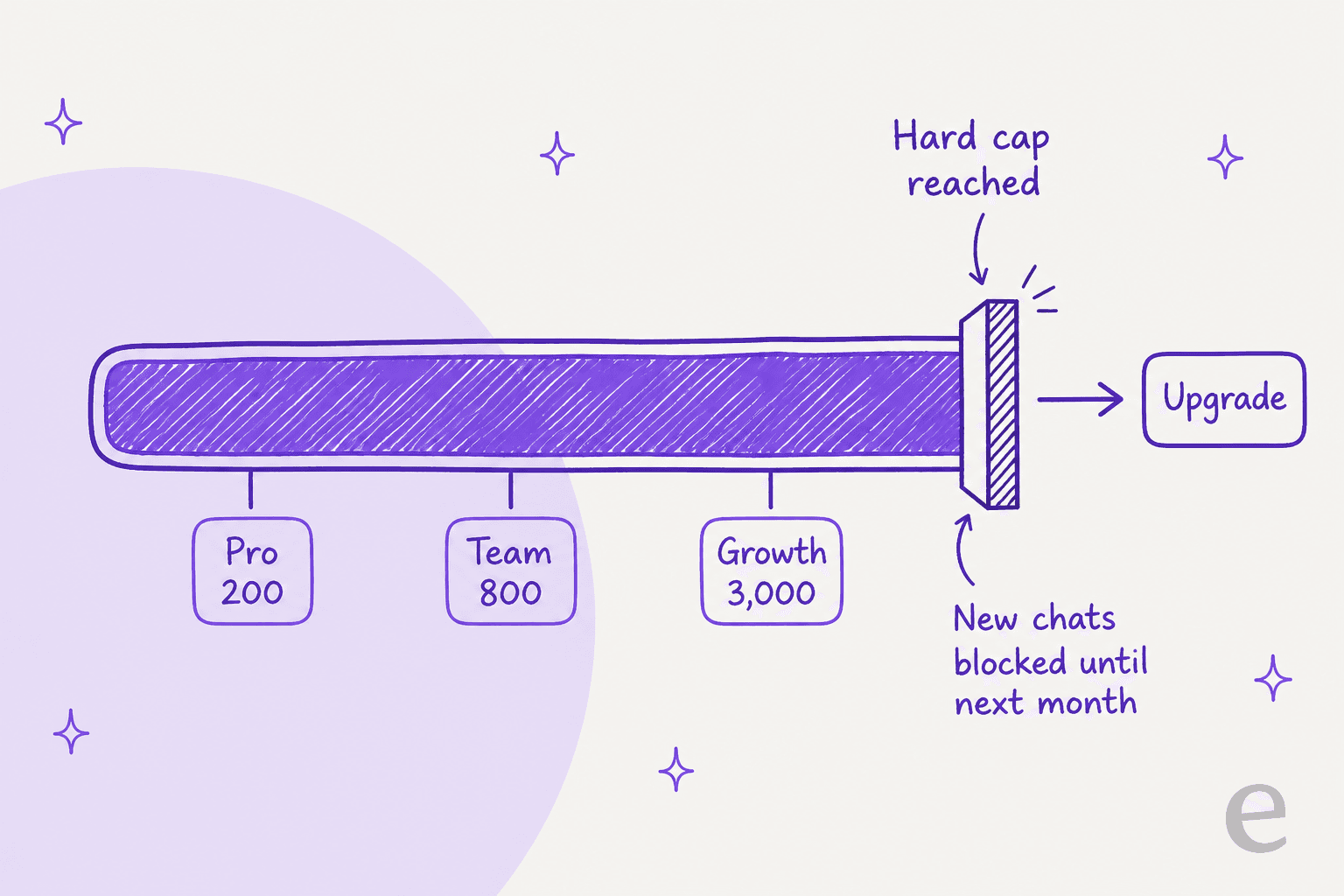 Diagram of KalTalk's monthly AI resolution allowance filling a bar and hitting a hard cap that blocks new chats until the next month