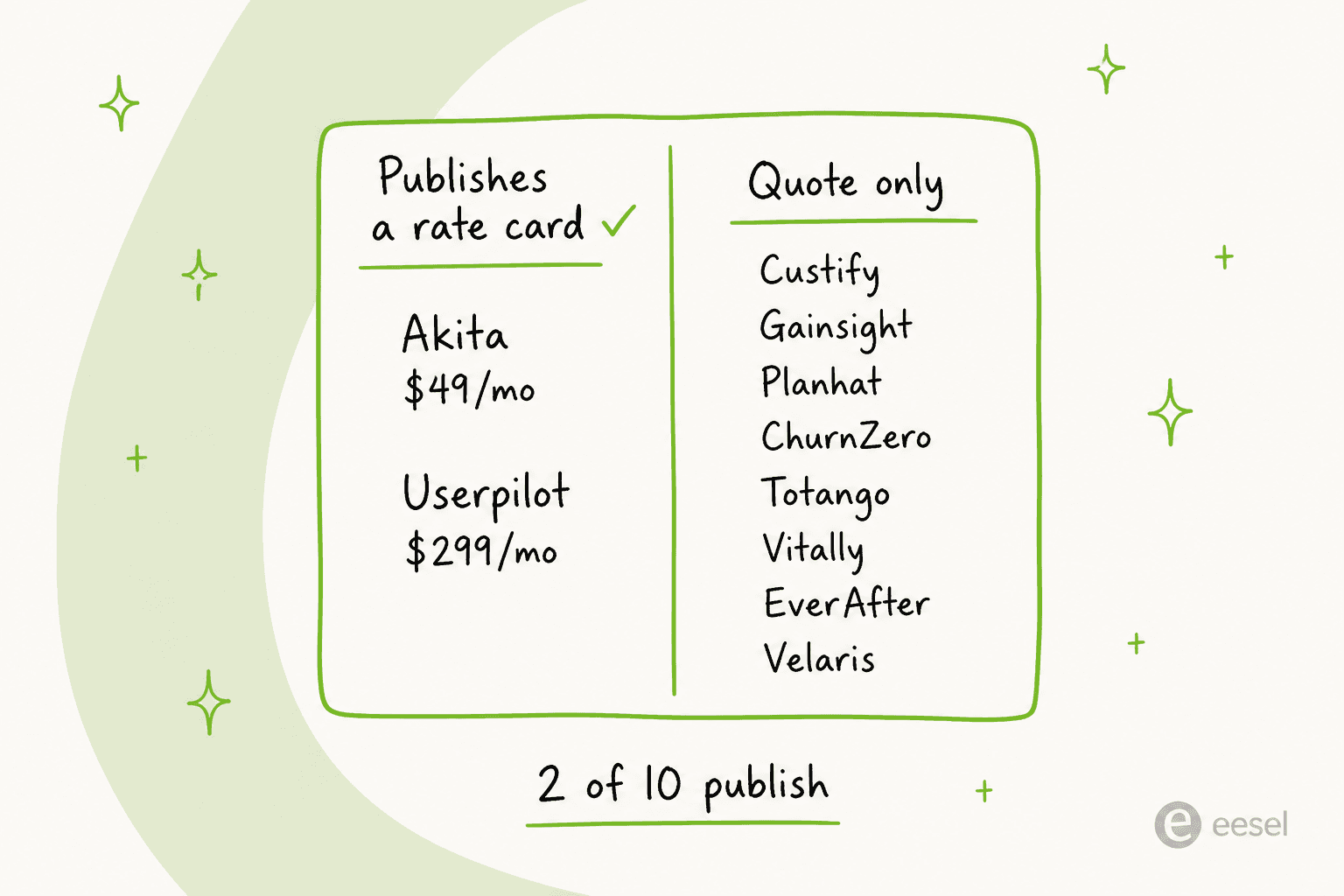 Two of ten customer success platforms publish a rate card, Akita at $49 a month and Userpilot at $299 a month