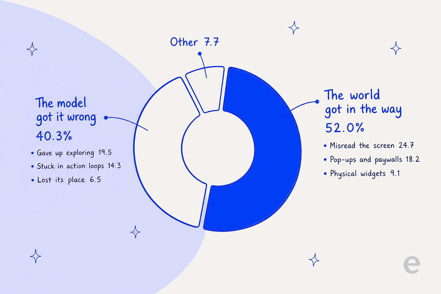 Donut chart splitting GUI agent failures into 52.0% caused by the world, including misreading the screen at 24.7 and pop-ups and paywalls at 18.2, versus 40.3% caused by the model