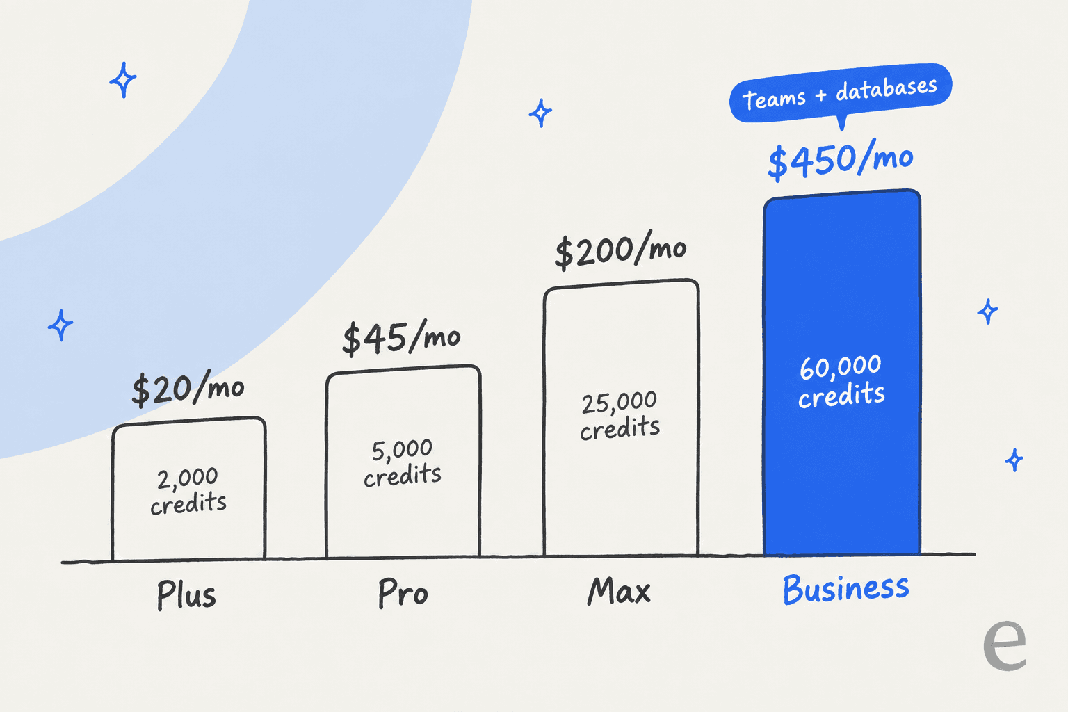 Hand-drawn bar chart of Julius AI plans: Plus $20 for 2,000 credits, Pro $45 for 5,000, Max $200 for 25,000, Business $450 for 60,000 with teams and databases